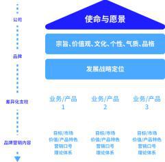 构建家居品牌战略的五大关键要素