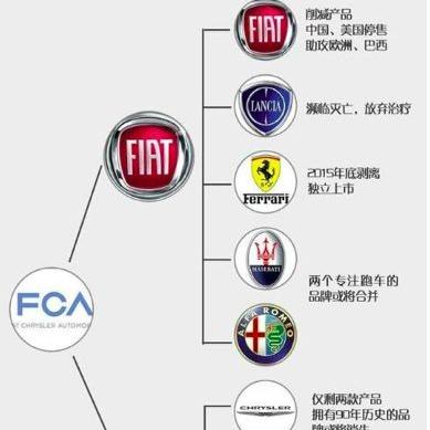 菲亚特汽车品牌的历史与演变
