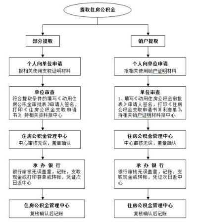 德宏州公积金取现流程图详解
