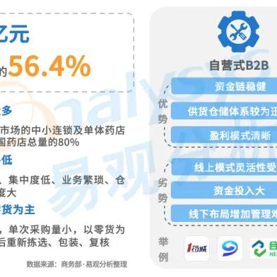 医药行业品牌业务优劣分析