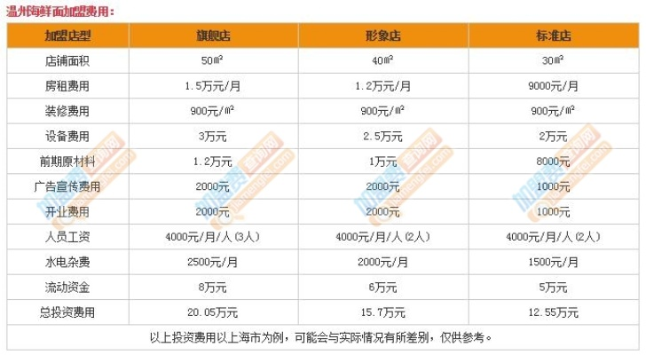 温州餐饮品牌投资预算指南