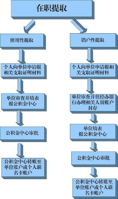 宁德市公积金取现流程及手续全解析
