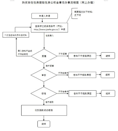 宁德市公积金取现流程及手续全解析