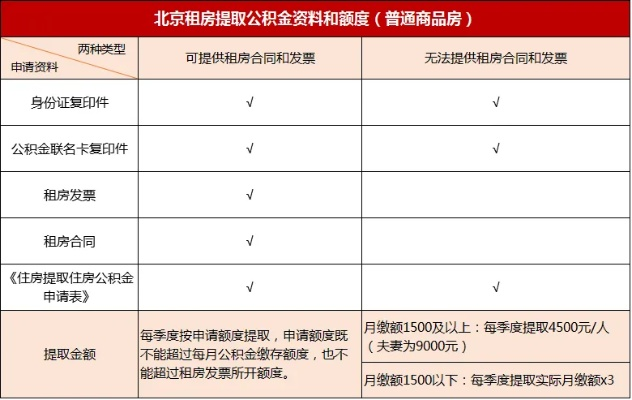北京市公积金取现要求高吗？解读公积金提取条件与流程