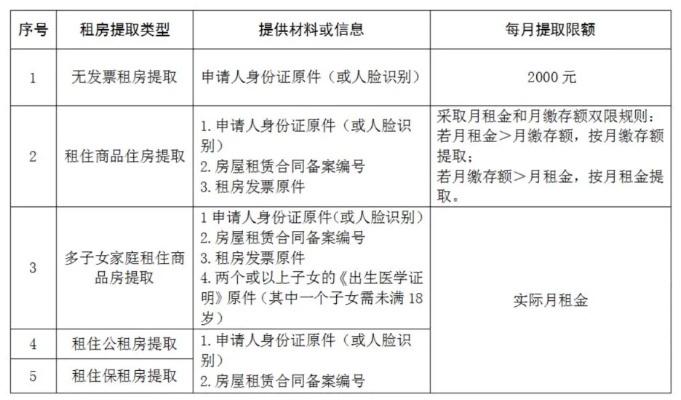 北京市公积金取现要求高吗？解读公积金提取条件与流程