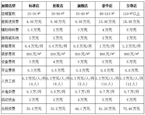加盟品牌化妆品的费用解析