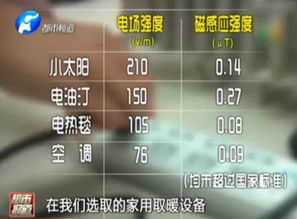 家电辐射知多少？