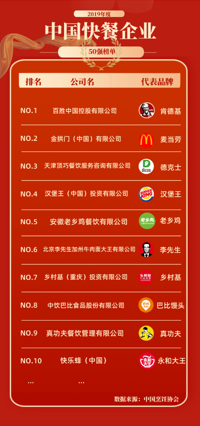中国餐饮品牌排位榜，揭秘行业领先者