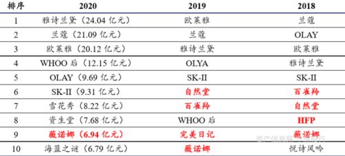 广州化妆品品牌排行榜