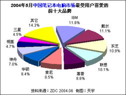 电脑品牌符合度分析