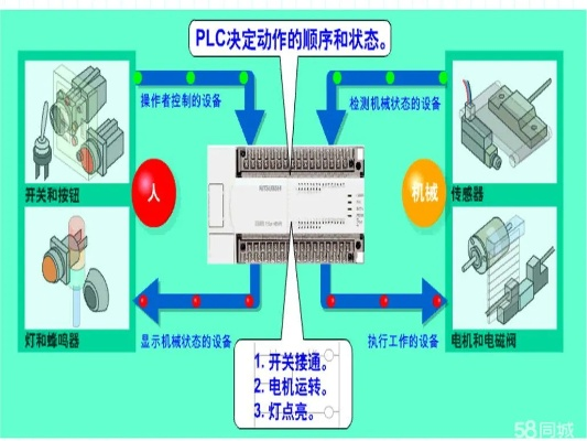 会PLC能做什么行业赚钱？一文带你了解