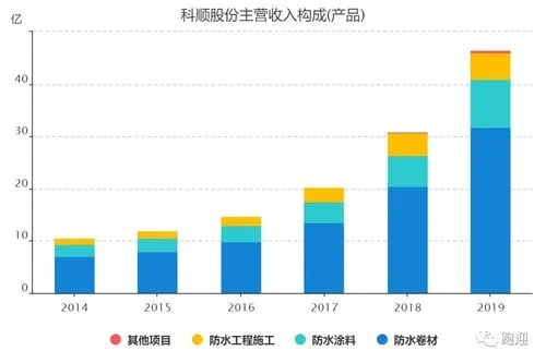 科顺股份，深耕行业，赚钱之道