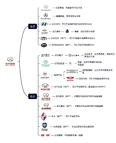 北京汽车品牌概览