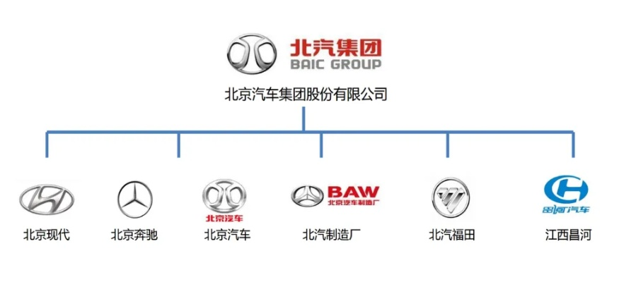 北京汽车品牌概览