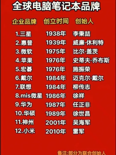 全球流行电脑品牌大比拼