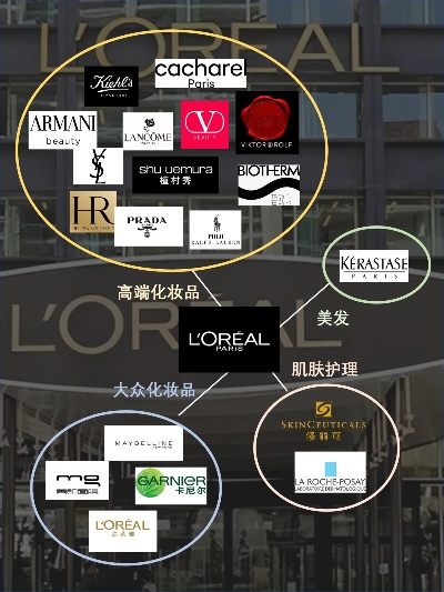 高端国际化妆品牌概览
