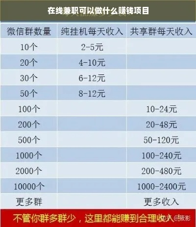 目前能做什么兼职赚钱呢？看我一一揭秘！