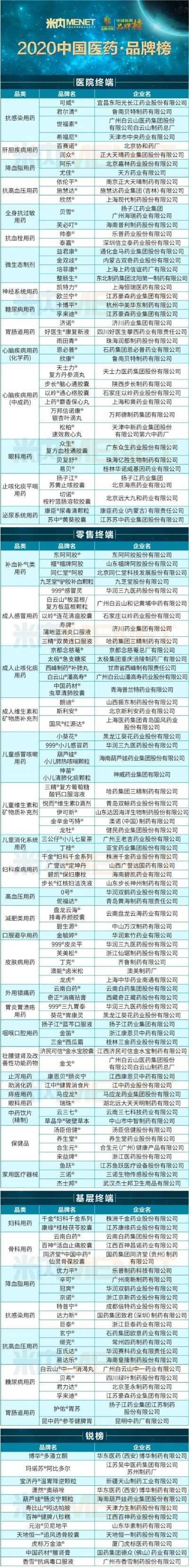 医药品牌授权名单概览