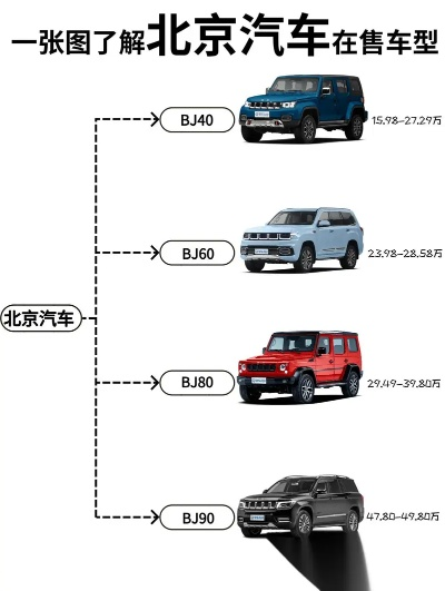 北京的汽车品牌大观