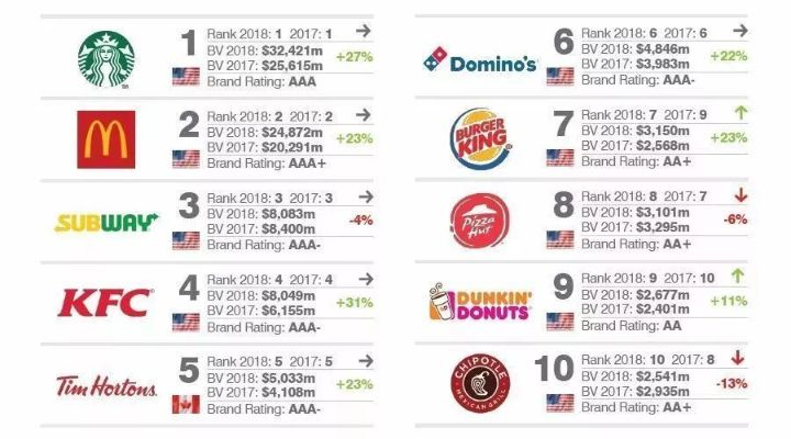 美国媒体眼中的餐饮品牌排行榜