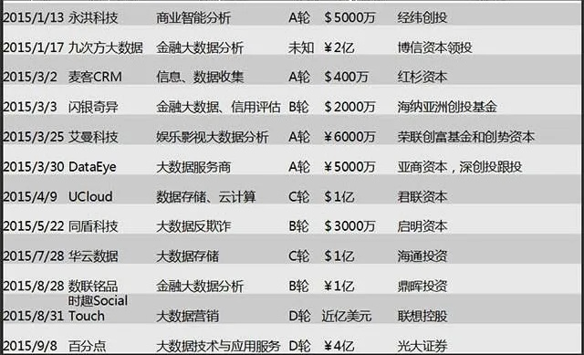 大数据新的创业方向有哪些？一探究竟