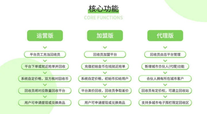 线上APP收废品如何加盟？一文带你了解全过程