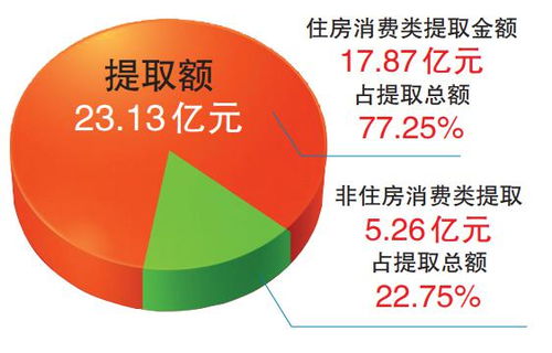 宁德市公积金取现政策规定详解
