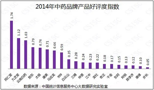 中医药品牌信任度调查报告