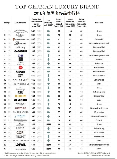 德国家电品牌在全球市场的强势地位