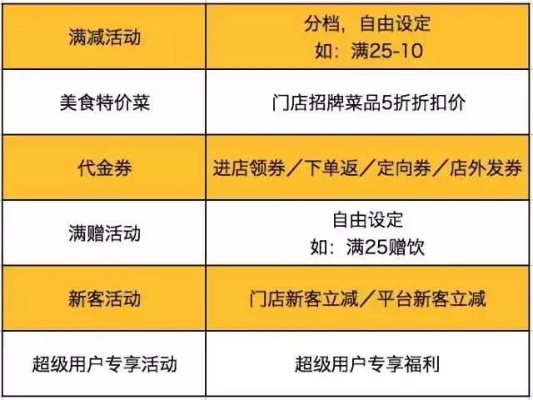 新手外卖店如何选择合适的业务以赚钱盈利