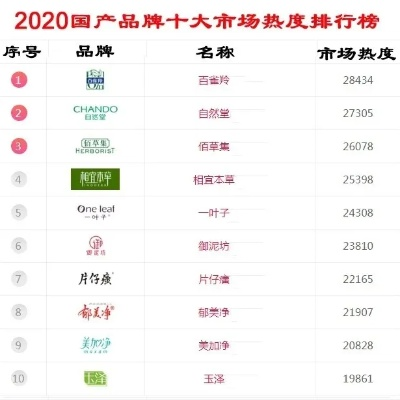 揭秘国产化妆品品牌排行榜，你pick的上榜了吗？