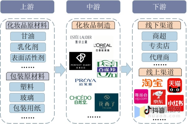 国内化妆品品牌崛起之路