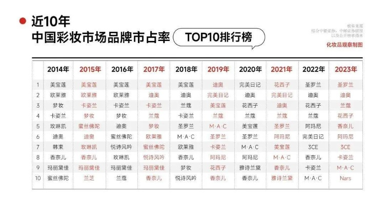 10年以内化妆品品牌盘点
