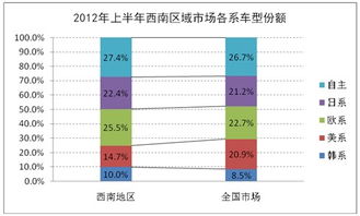 汽车品牌市场占有率分析