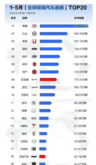 全球汽车品牌销量排行榜