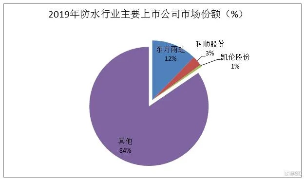 防水行业做什么赚钱快又稳？深度解析与市场案例