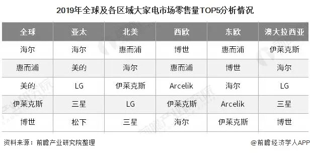 全球家电品牌竞争现状与趋势分析