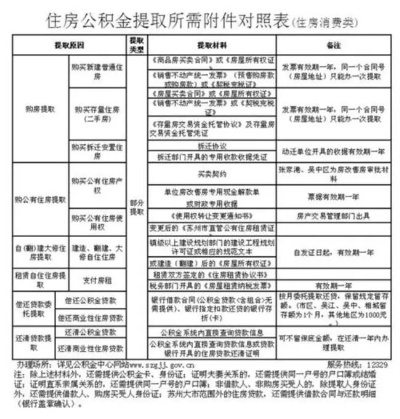 公积金取现可以跨区嘛怎么办？一文读懂操作流程和注意事项
