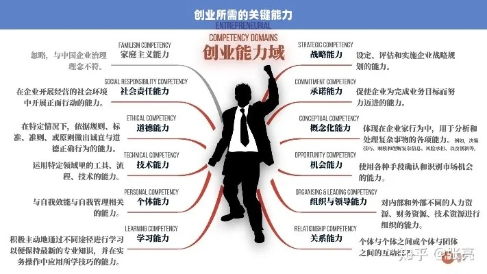 我有哪些创业能力呢？一文带你了解