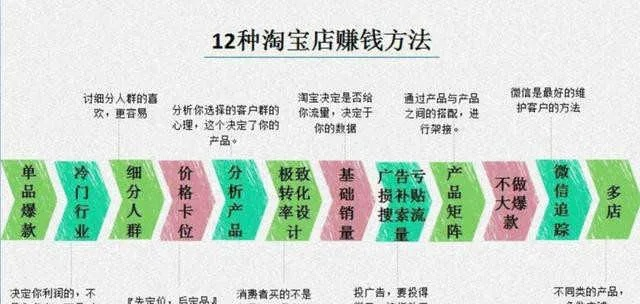 淘宝新手做什么最好卖赚钱？从入门到精通的赚钱攻略