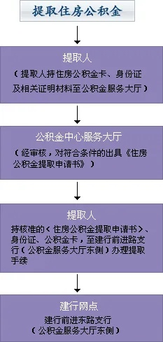 昆山市公积金取现新政策解读