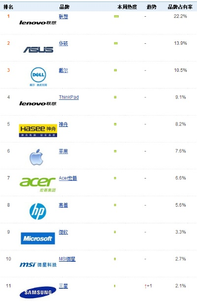 世界十大电脑品牌排名概览