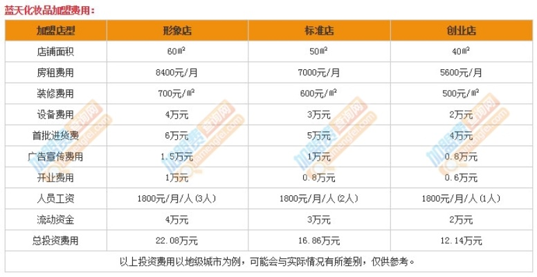 化妆品加盟费用全解析