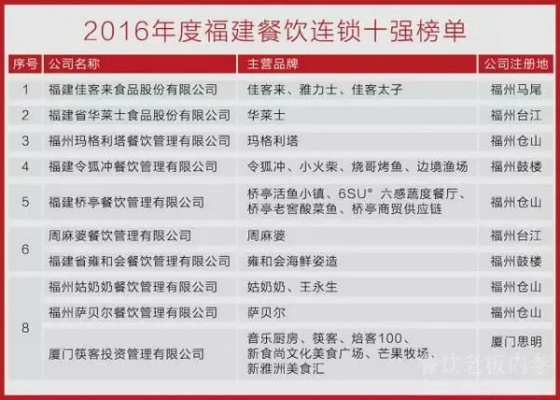 福建餐饮品牌孵化评价报告