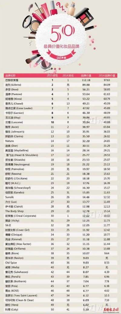 全球知名化妆品品牌排行榜