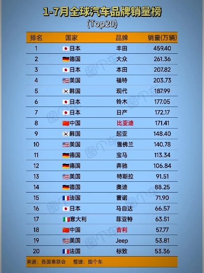 全球汽车品牌销量排行榜