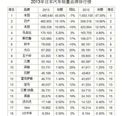 日本汽车品牌销量概览