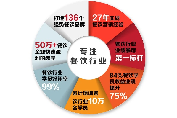 如何建立餐饮品牌营销