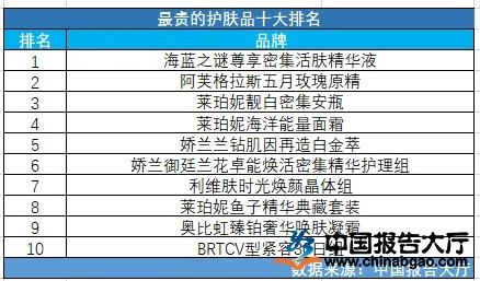 中国最贵的化妆品品牌盘点
