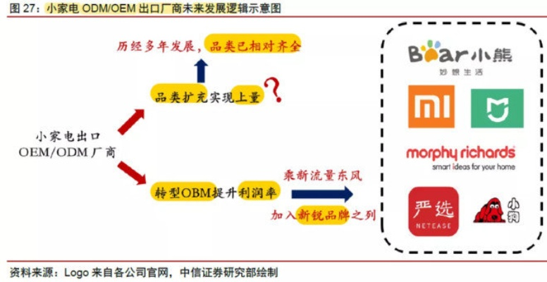 小家电OEM厂家品牌战略与案例分析